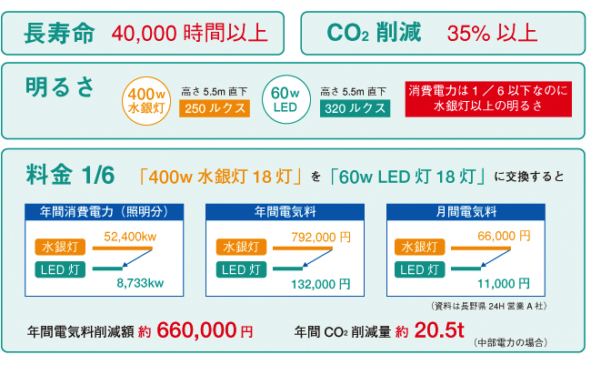 LED�Ɩ����F�y�����P�z�����@�\�t�Őݒu�ꏊ��I�΂Ȃ�!!�i�u�����̐ݒu�ꏊ��p�r�ɉ����Ė��邳�𒲐߂ł��܂��B�܂��A���邳�𗎂Ƃ��ΏȃG�l�ɂ��Ȃ�܂��B�K�i��q�ɂ̂悤�ȏꏊ�́A����d�͂�}���ĈÂ�������A�������Ȃǂ͖��邭����悤�Ȃ��Ƃ��ȒP�ɒ������邱�Ƃ��o���܂��B�����̓X�C�b�`�ݒ�^�C�v�ƃ����R���^�C�v�̂Q��ނ���܂��B�������R���̓I�v�V�����ł��B�j