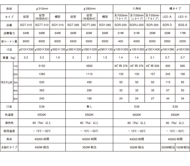 LED�Ɩ����F�y����2�z�ȃG�l�������iLED�͈��肵���Ɠx��ۂ��Ȃ����4�����Ԍo�߂��Ă����邳��7�����x���ێ����܂��B�������A�]���̌u�����͓_�����n�߂Ă����1�����Ԃœ_�����Ȃ��Ȃ�܂��B���Ђ̐��i�̓��[�U�[���C�ӂɖ��邳�𒲐��ł���悤�ɐ݌v���Ă��邽�߂���Ɏ��������΂����Ƃ��\�ł��B�j