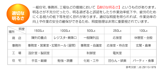 �K�؂Ȗ��邳�F��ʏZ��A�������A�H��Ȃǂ̊��ɂ����āy�K�؂Ȗ��邳�z�Ƃ������̂�����܂��B���邳���s�[����������A����߂���ƌ�F���������ƌ����ቺ��A��J�̂��߂ɂ��鎋�͂̒ቺ�����������ꂪ����܂��B�K�؂ȏƓx�𓾂���΁A��ƌ����̌�����Ƃ̈��S�̊m�ۂ��ł��邽�߁A�Ɠx�Ǘ��͔��ɏd�p������Ă��܂��B�@
�Ɠx1500Lx�̏ꍇ�A���X�ł͒�̏d�_�A�������ł͎������E�c�Ǝ��E���փz�[���i���ԁj�A�H��ł͐݌v���E���}���A�Z��ł͎�|�E�ٖD�B
�Ɠx1000Lx�̏ꍇ�A���X�ł̓��W�X�^�E��~���A�������ł͎������E�c�Ǝ��E���փz�[���i���ԁj�A�Z��ł͕׋��E�Ǐ��B
�Ɠx500Lx�̏ꍇ�A���X�ł͈�ʒ�i�A�������ł͎������E��c���A�H��ł͐��䎺�A�Z��ł͉��ρE�H��B
�Ɠx250Lx�̏ꍇ�A���X�ł͉��ڎ��A�������ł͉��ڎ��E�ҍ����A�H��ł͓d�C���A�Z��ł͒c���E��y�B
�Ɠx100Lx�̏ꍇ�A���X�ł͋x�e���E�S�ʁA�������ł͌��ցE�q�ɁA�Z��ł̓p�[�e�B�E�H���B