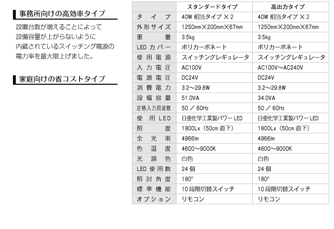 �������������̍������^�C�v�i�ݒu�䐔�������邱�Ƃɂ���Đݔ��e�ʂ��オ��Ȃ��悤�ɓ�������Ă���X�C�b�`���O�d���̓d�͗����ő���グ�܂����B�j
�^�C�v�F40w�����^�C�v�~2�A�O�`�T�C�Y�F1250mm�~200mm�~67mm�A�d�ʁF3.5kg�ALED�J�o�[�F�|���J�[�|�l�[�h�A�g�p�d���F�X�C�b�`���O���M�����[�^�A���͓d���FAC100V�A�d���d���FDC24V�A����d�́F3.2�`29.8W�A�ݔ��e�ʁF51.0VA�A��i���͎��g���F50�^60Hz�A�g�pLED�F�������w�H�Ɛ��p���[LED�A�Ɠx�F1800Lx�i50cm�����j�A�S�����F4966lm�A�F���x�F4600�`9000K�A�����F�F���F�ALED�g�p���F24�A�Ɠ��p�x�F180���A�W���@�\�F10�i�K�ؑփX�C�b�`�A�I�v�V�����F�����R��
���ƒ�����̏ȃR�X�g�^�C�v�@�^�C�v�F40w�����^�C�v�~2�A�O�`�T�C�Y�F1250mm�~200mm�~67mm�A�d�ʁF3.5kg�ALED�J�o�[�F�|���J�[�|�l�[�h�A�g�p�d���F�X�C�b�`���O���M�����[�^�A���͓d���FAC100V�`AC240V
�d���d���FDC24V�A����d�́F3.2�`29.8W�A�ݔ��e�ʁF51.0VA�A��i���͎��g���F50�^60Hz�A�g�pLED�F�������w�H�Ɛ��p���[LED�A�Ɠx�F1800Lx�i50cm�����j�A�S�����F4966lm�A�F���x�F4600�`9000K�A�����F�F���F�ALED�g�p���F24�A�Ɠ��p�x�F180���A�W���@�\�F10�i�K�ؑփX�C�b�`�A�I�v�V�����F�����R��