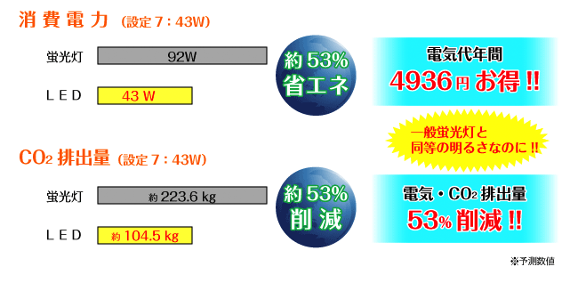 ��ʌu�����Ɠ����̖��邳�Ȃ̂�!!
������d�́i�ݒ�7�F43W�j�u�����F92W�ALED�F43W�Ŗ�53%�ȃG�l�B�d�C��N��4936�~����!!
��CO2�r�o�ʁi�ݒ�7�F43W�j�u�����F��223.6kg�ALED�F��104.5kg�Ŗ�53%�팸�B�d�C��N�ECO2�r�o��53%�팸
